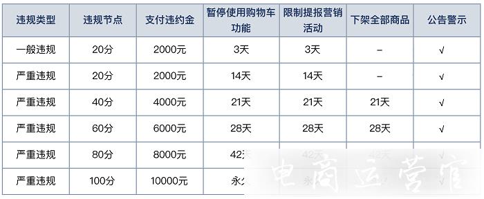 快手小店進(jìn)口電商違規(guī)管理規(guī)則